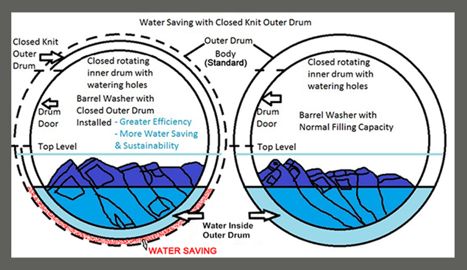 Make the outer drum and inner drum distance less than the normal drum.<br>To save the water, steam, enzymes, detergent consumption.<br>With low water ratio.