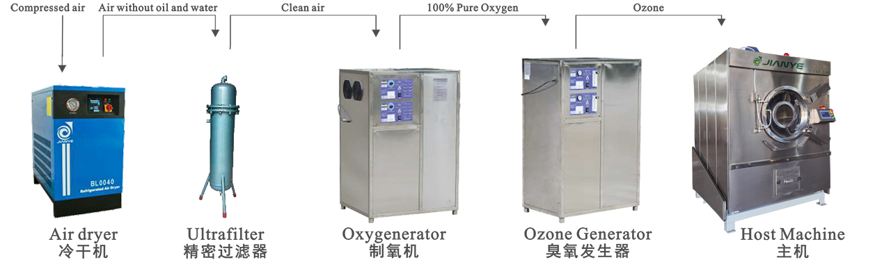 Ozone bleaching process diagram